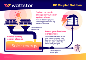 Wattstor’s DC coupled solution