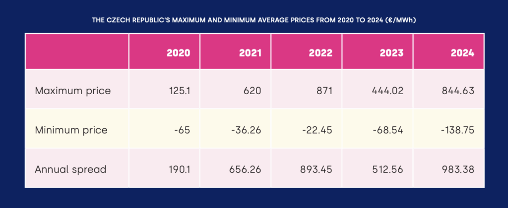 THE CZECH REPUBLIC’S MAXIMUM AND MINIMUM AVERAGE PRICES FROM 2020 TO 2024 (€/MWh)