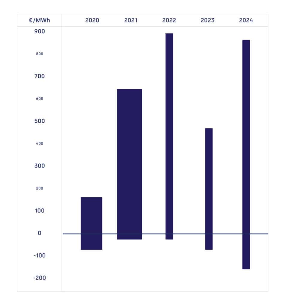 THE CZECH REPUBLIC’S AVERAGE PRICES FROM 2020 TO 2024 (€/MWH)