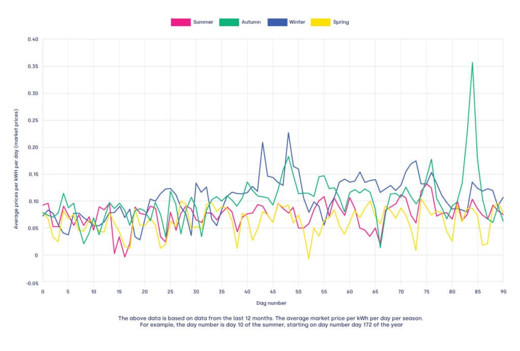 THE NETHERLANDS’ AVERAGE MARKET PRICES IN 2024 (€/MWH)