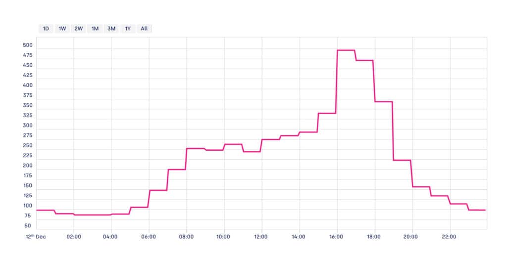 UK’S DAY AHEAD PRICES FOR 00:01 TO 23:58 ON 12/12/2024 (GBP/MWH)