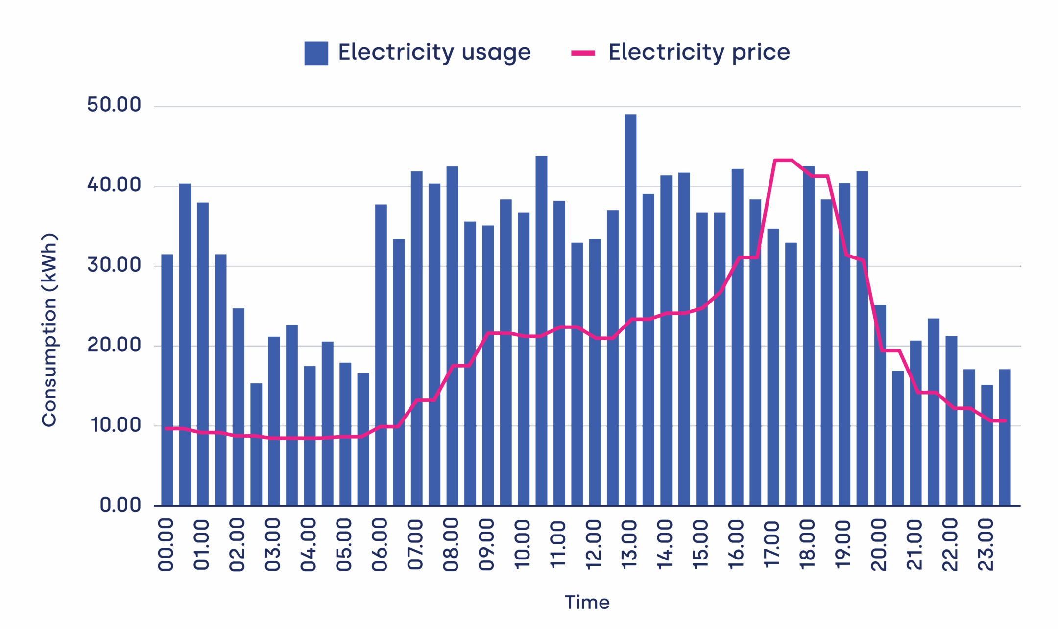 Wattstor Graph Electricity Usage vs Price