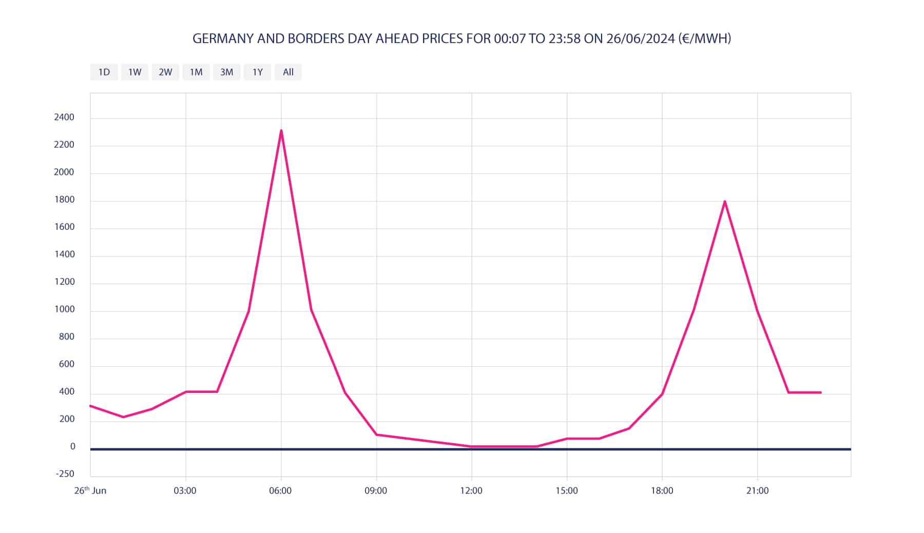energy price volatility Germany graph
