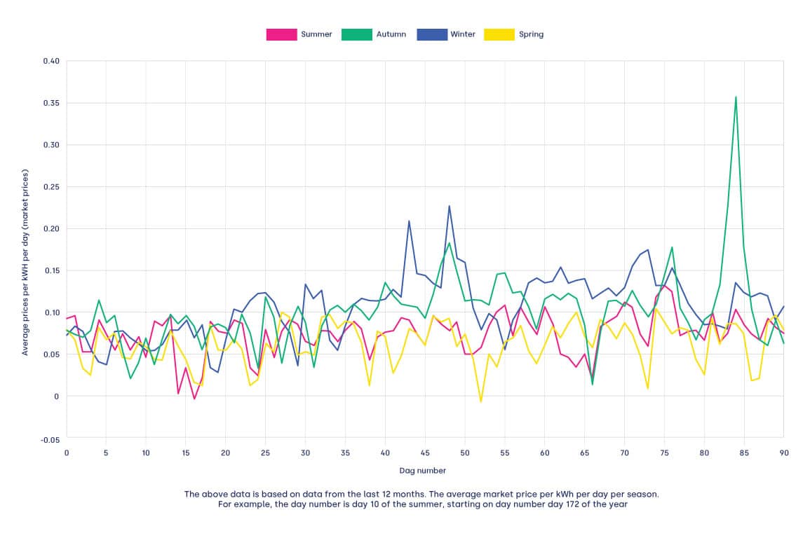 energy price volatility Dutch graph