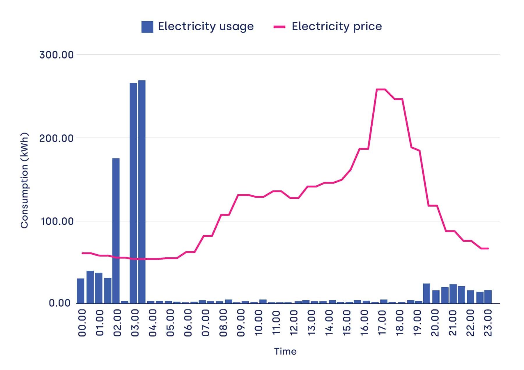 energy price volatility UK graph