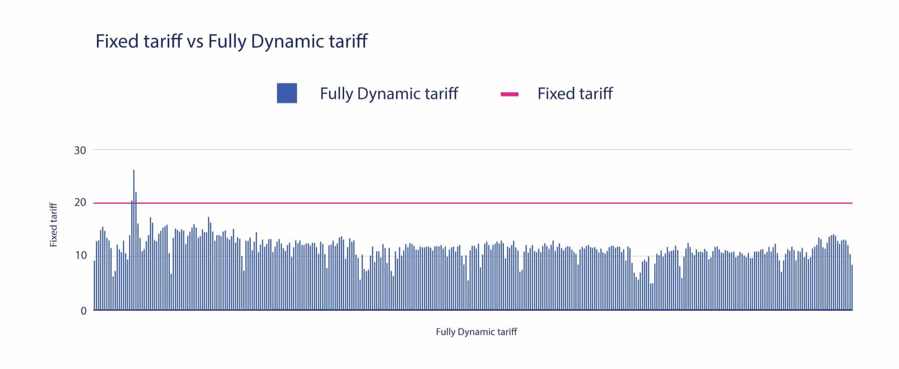 energy price volatility UK graph